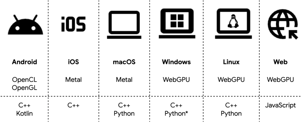 LiteRT 跨平台 GPU 支持示意图