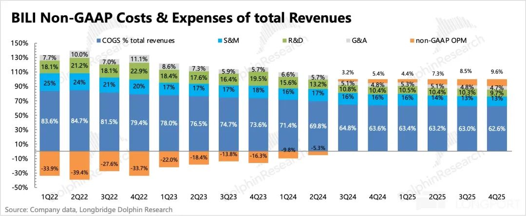 B站非GAAP成本费用结构