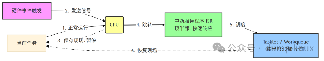 CPU中断处理流程示意图