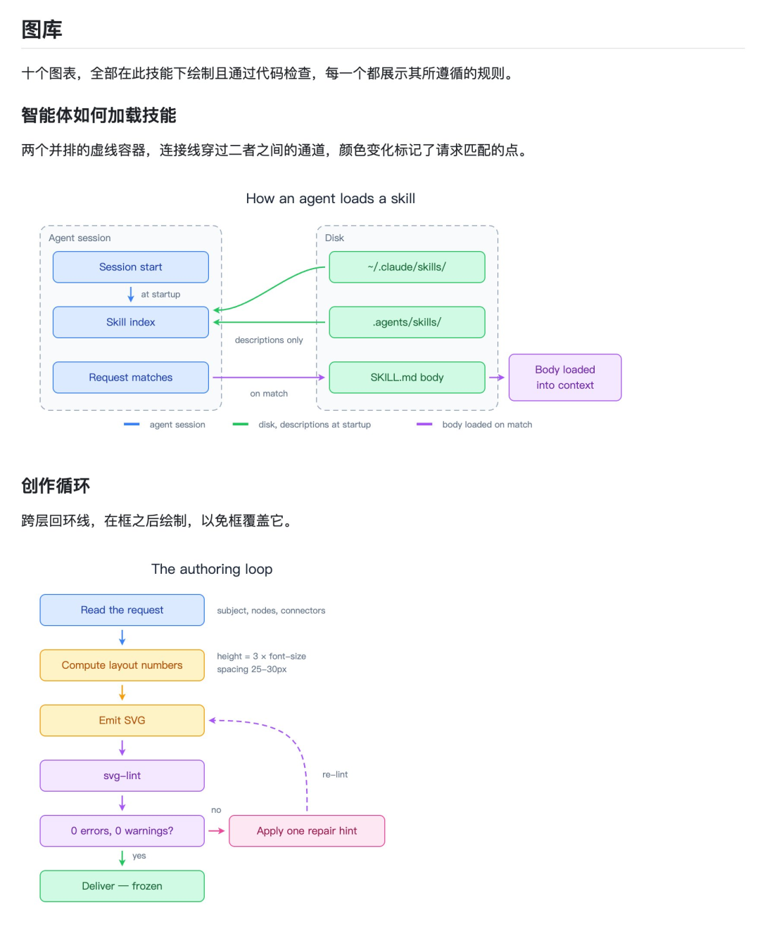 svg-diagram 技能加载流程与创作循环说明