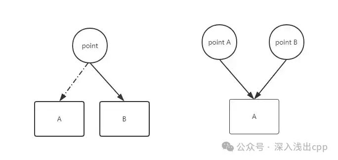 智能指针所有权转移示意图