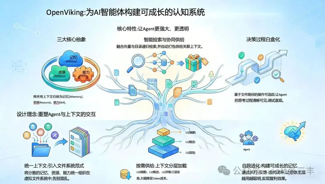 OpenViking AI智能体认知系统架构图