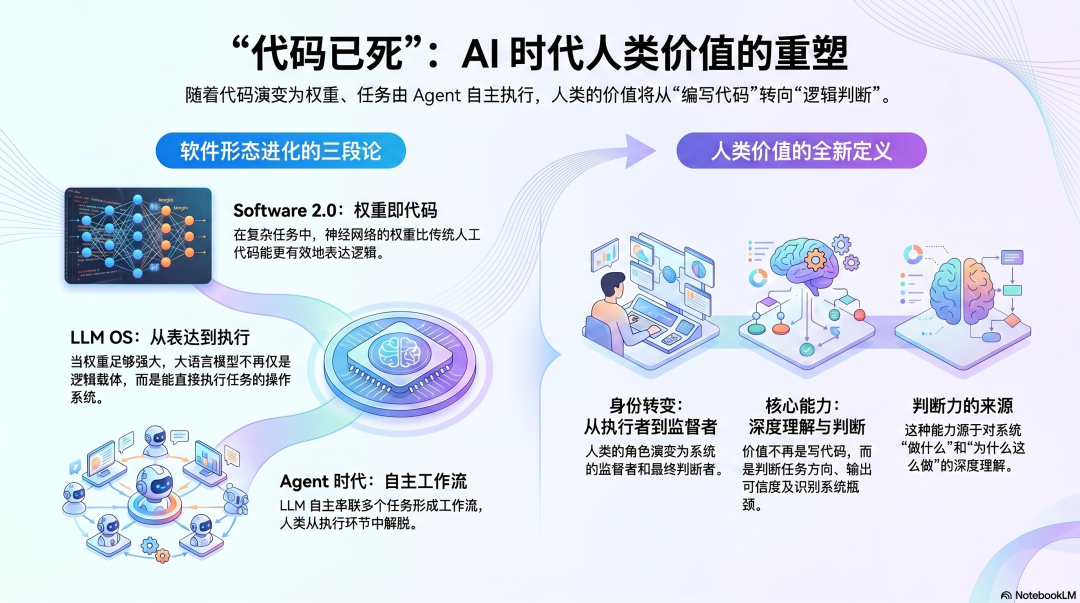 代码已死：AI时代人类价值的重塑