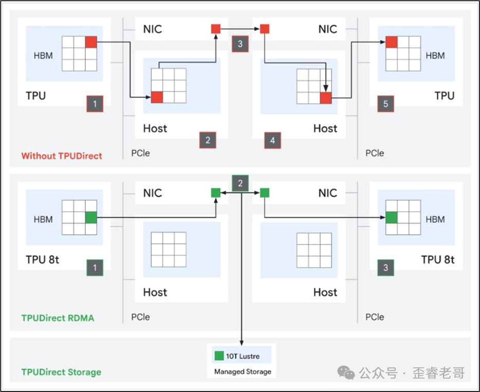 有无TPUDirect Storage的数据路径对比图