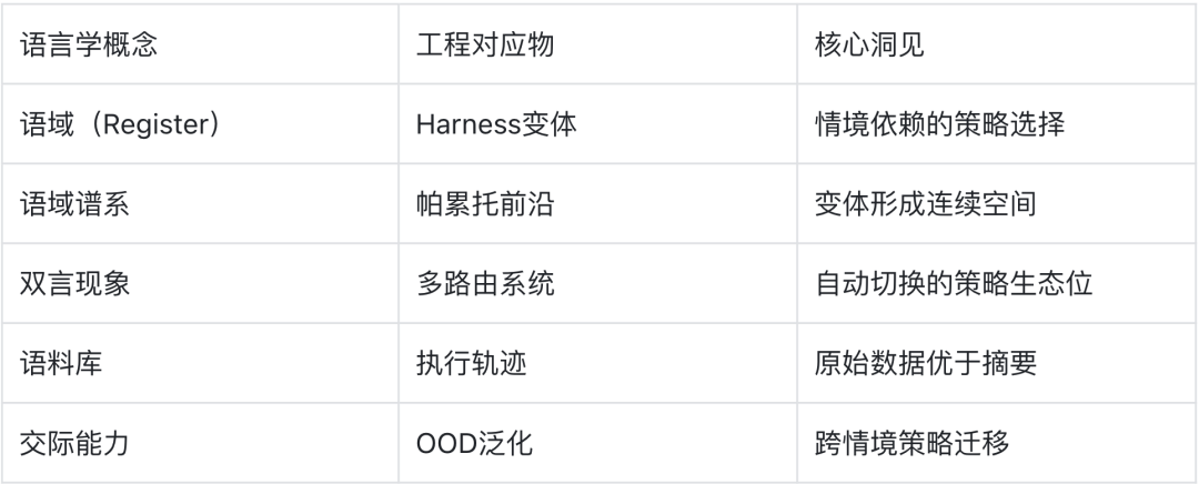一张将语言学概念与工程对应物进行类比的表格