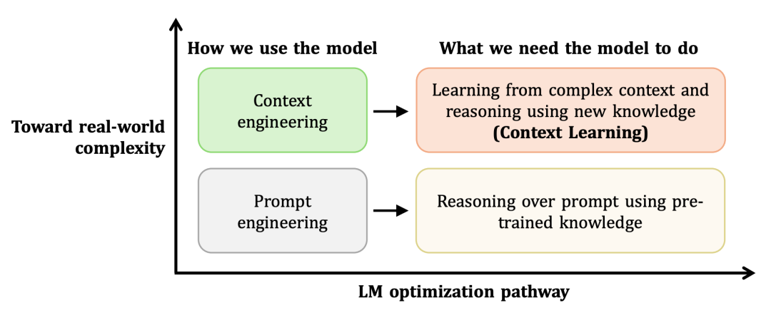 模型使用方式与所需能力的关系图