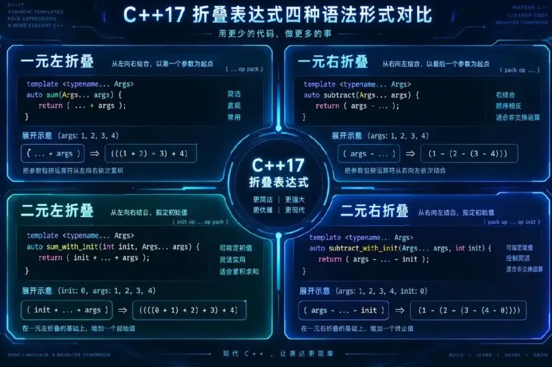 C++17折叠表达式四种语法形式对比