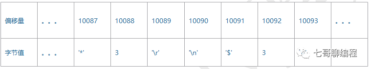 复制积压缓冲区偏移量与字节值对应表示意图