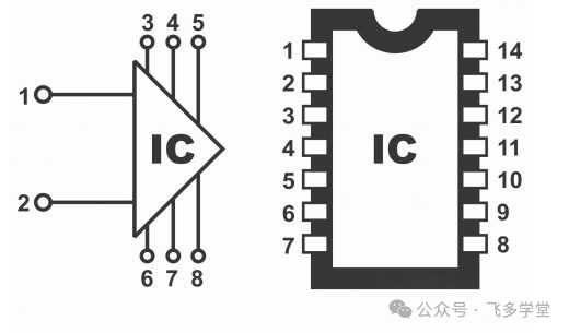 IC的两种常见电路符号视图:左侧为三角形引脚真实视图,右侧为矩形功能分组视图