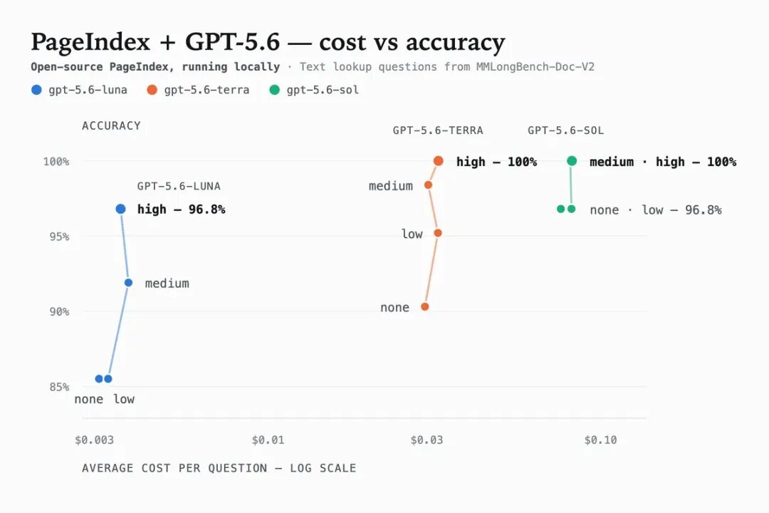PageIndex 结合 GPT-5.6 的成本与准确率关系图