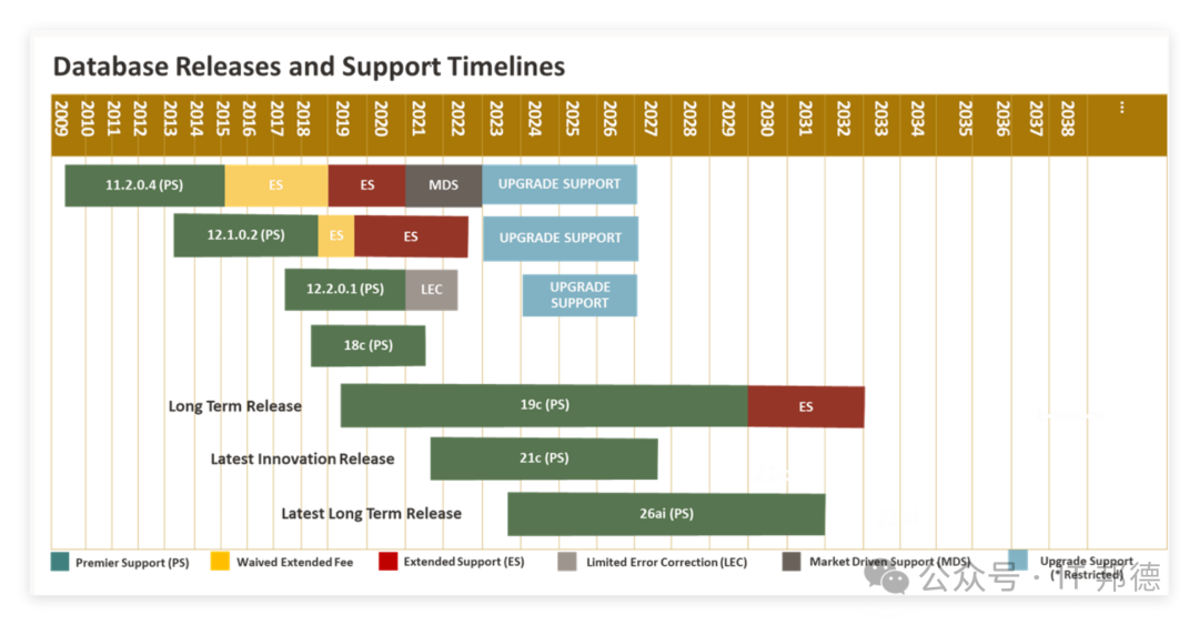 Oracle数据库版本发布与支持时间线示意图