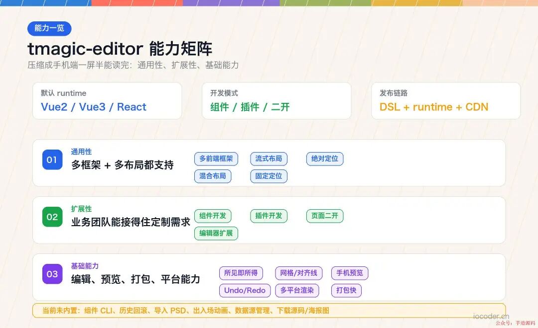 tmagic-editor能力矩阵图：通用性、扩展性、基础能力三大板块详情