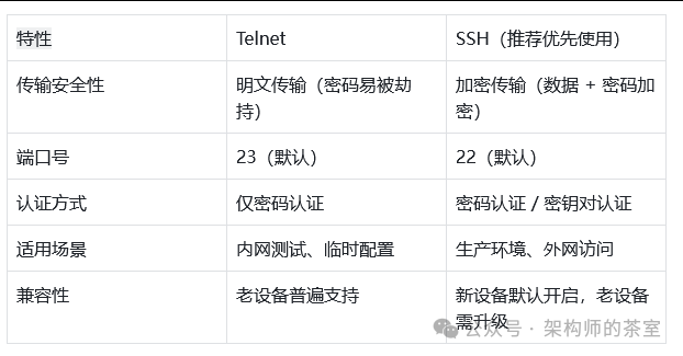 SSH与Telnet协议对比图