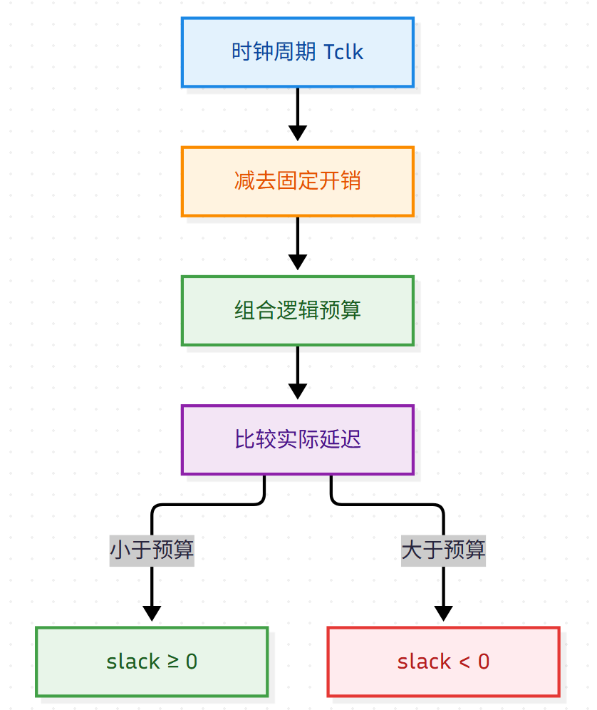 STA中slack计算流程