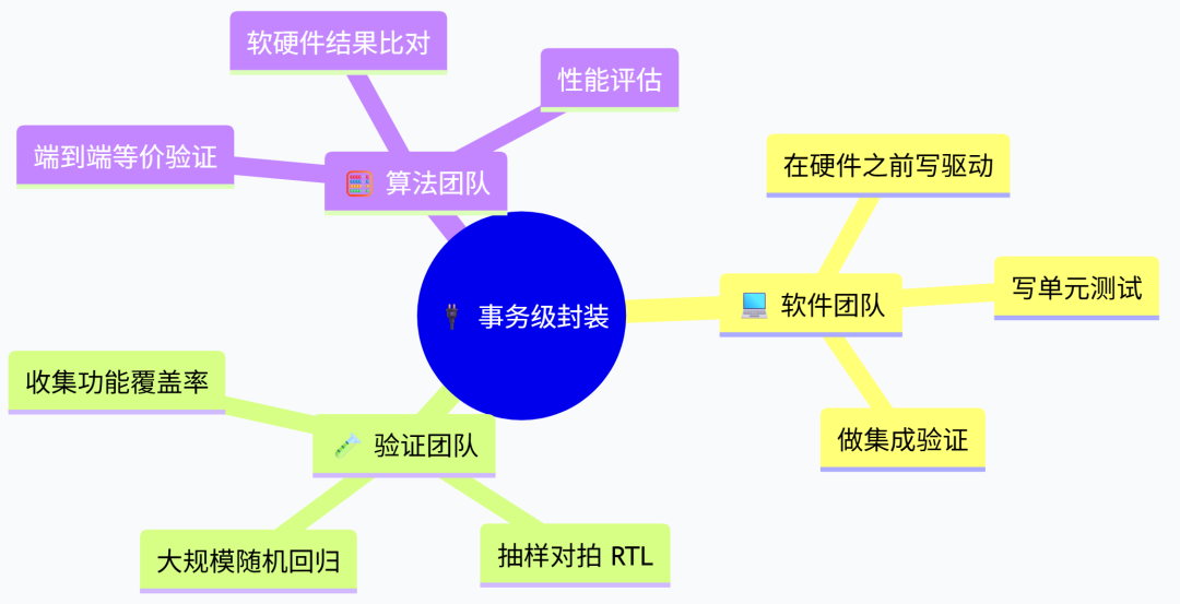事务级封装三方受益者思维导图:算法团队、软件团队、验证团队各自的使用场景