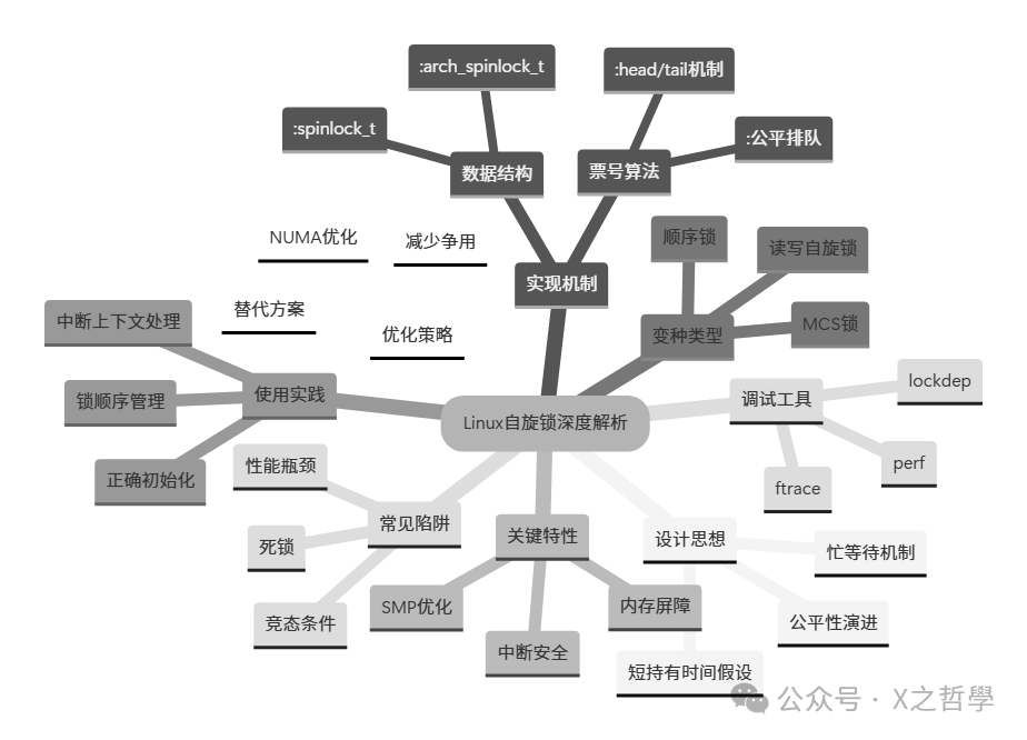 Linux自旋锁核心知识点思维导图