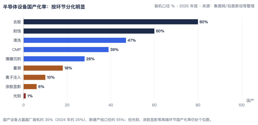 半导体设备国产化率:按环节分化明显
