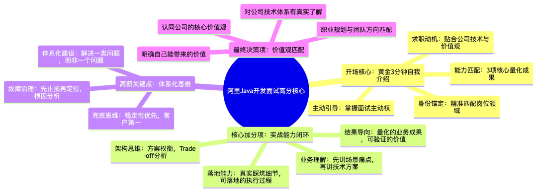 阿里Java开发面试高分核心思维导图
