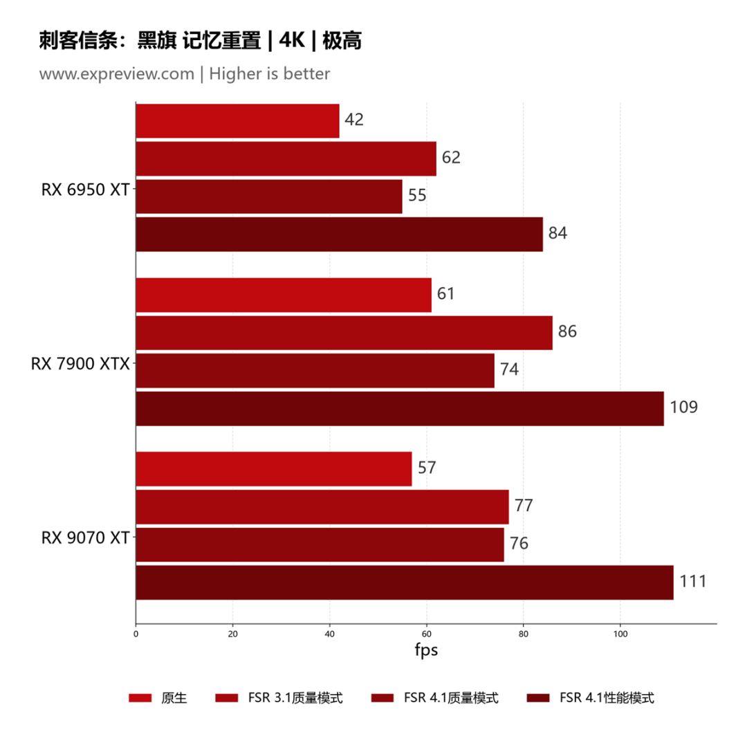 刺客信条黑旗记忆重置 4K FSR 4.1 性能对比柱状图