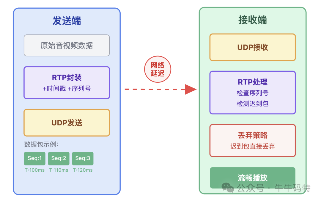基于UDP的RTP音视频传输与丢包处理流程