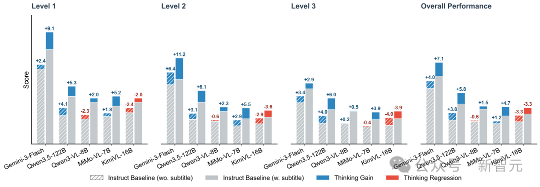 在有无字幕设定下,开启Thinking对模型性能的影响