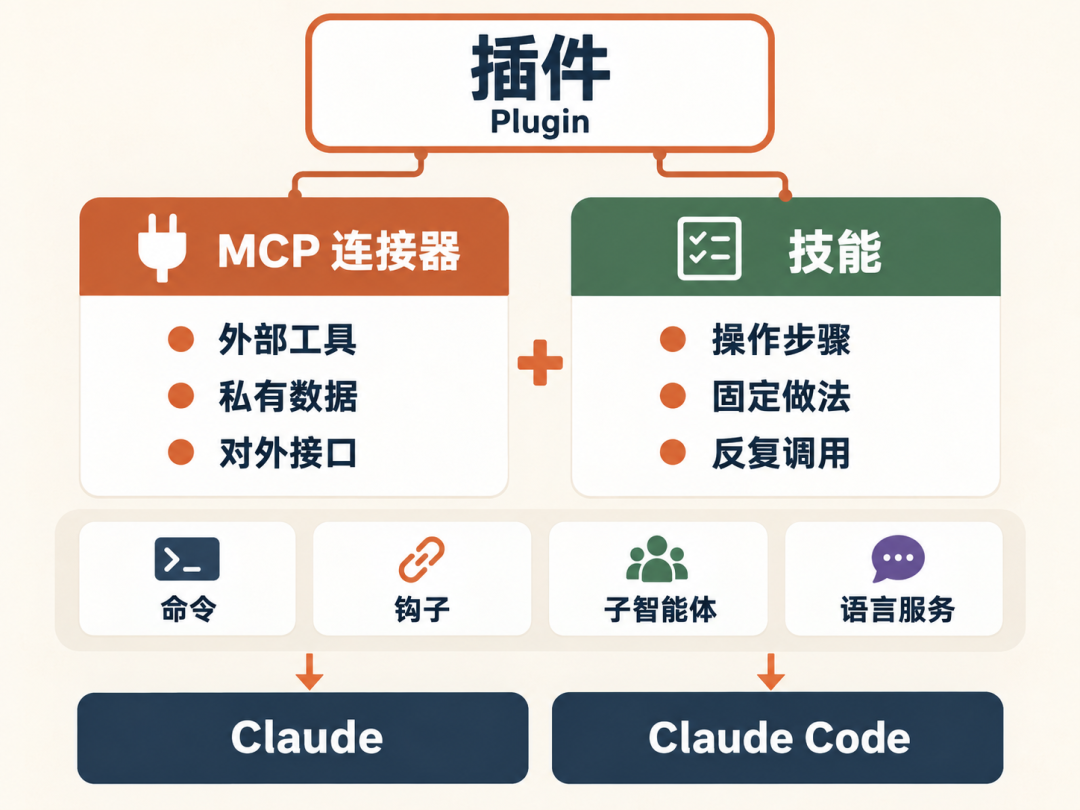 插件构成示意图:左侧 MCP 连接器包括外部工具、私有数据、对外接口;右侧技能包括操作步骤、固定做法、反复调用;底层为命令、钩子、子智能体、语言服务,最终装载到 Claude 与 Claude Code