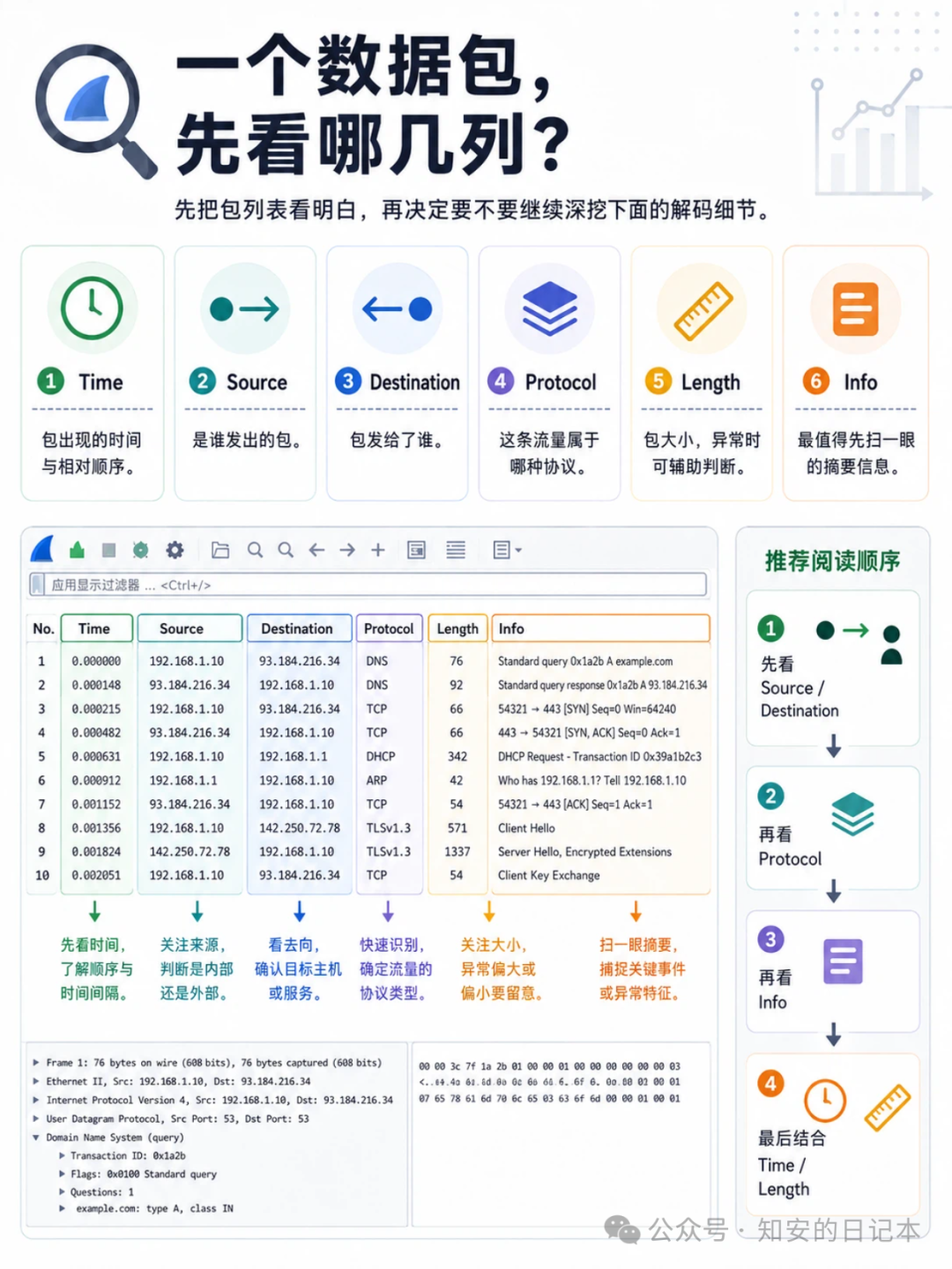一个数据包先看哪几列