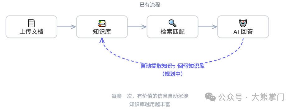 AI问答系统知识自动生长流程示意图