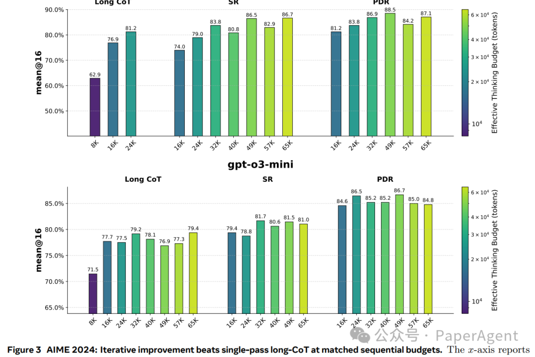AIME 2024/2025上，不同方法在固定顺序预算下的性能对比柱状图