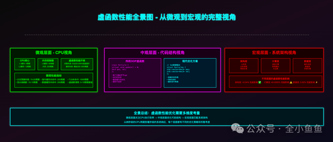 虚函数性能全景图：从微观到宏观的完整视角