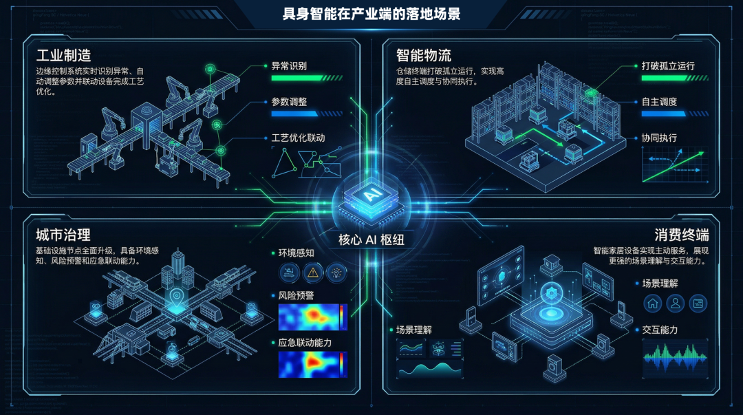 具身智能在产业端的落地场景信息图