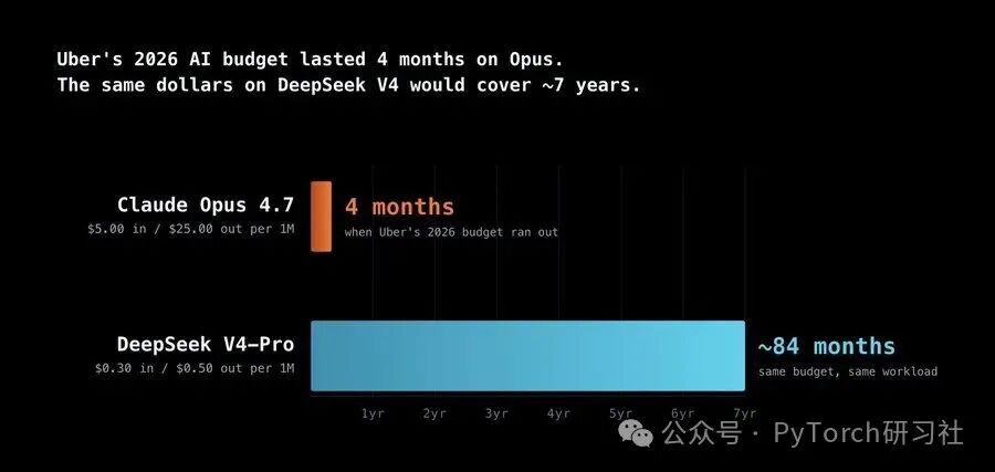 Uber AI预算在不同模型上的成本对比：Claude Opus 4.7仅够支撑4个月，同等预算在DeepSeek V4-Pro上可覆盖约7年
