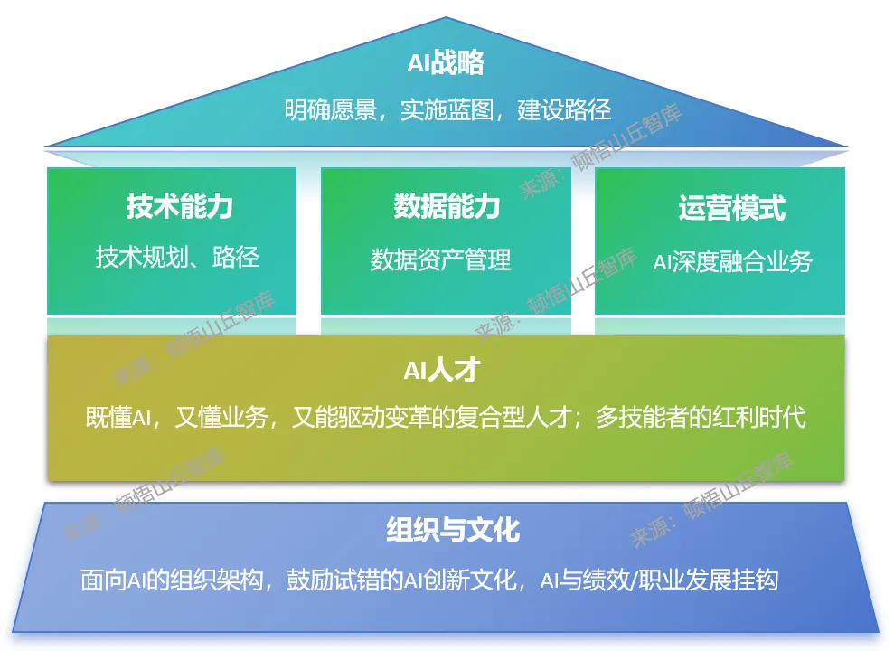 AI战略金字塔框架图