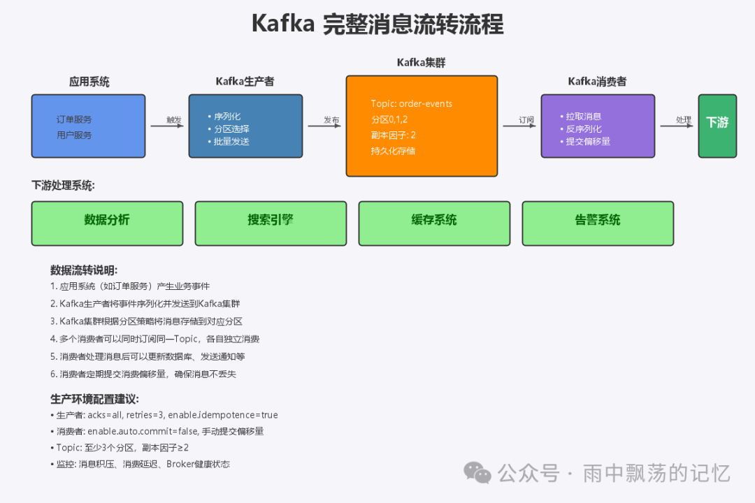 Kafka完整消息流转流程图