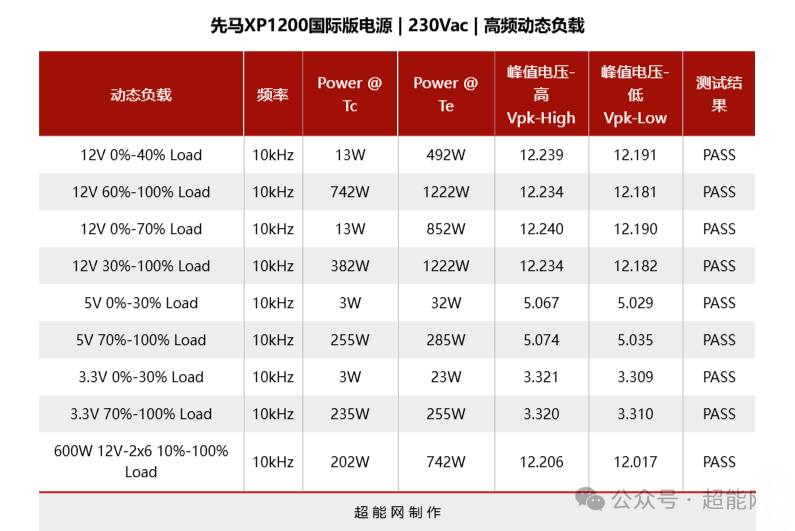 先马XP1200国际版电源 230Vac 10kHz动态负载测试表