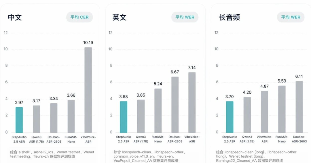 中文、英文及长音频场景下各ASR模型的错误率（CER/WER）对比柱状图