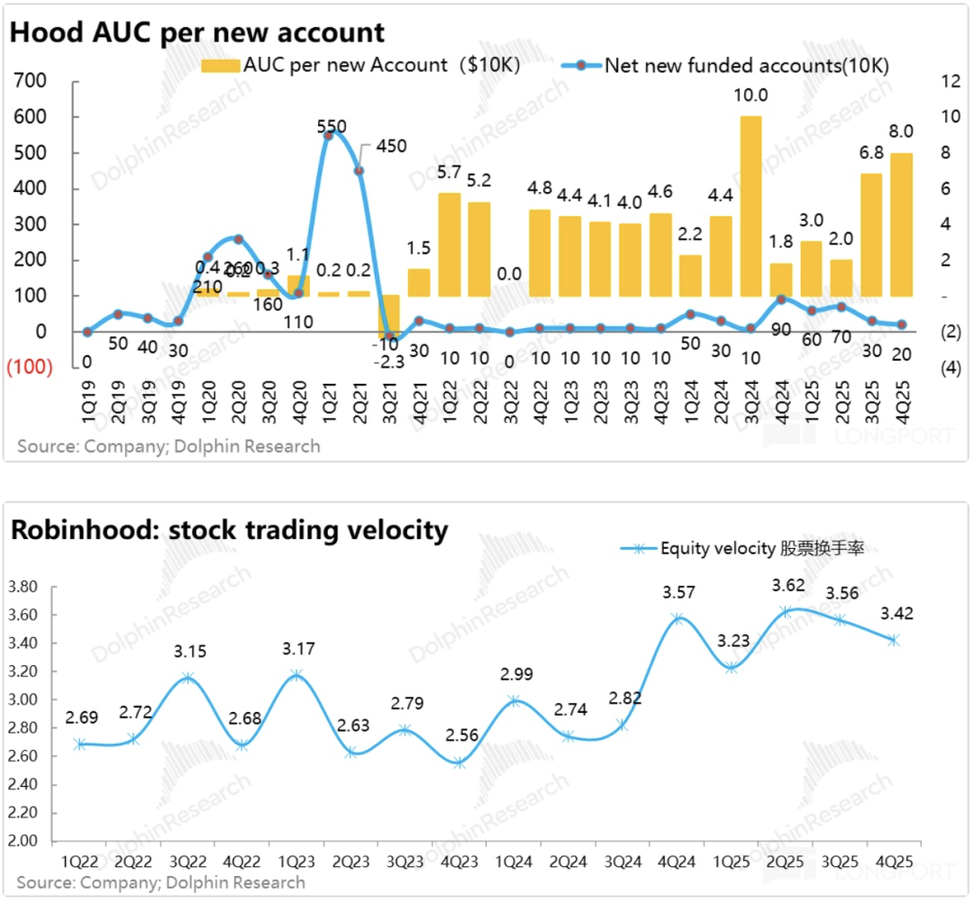 Robinhood新账户AUM与股票换手率趋势图