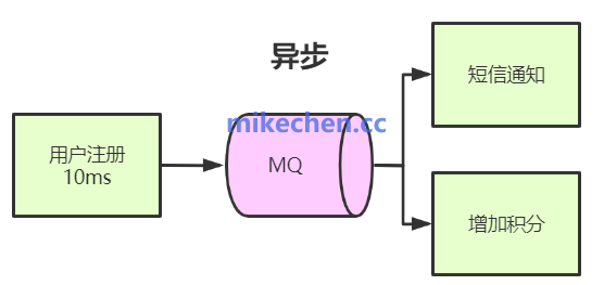 用户注册异步处理流程图