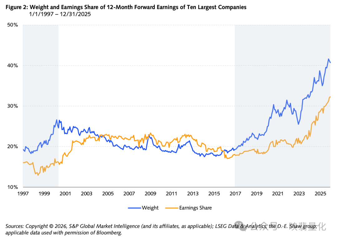 前十大公司未来12个月收益权重与份额变化趋势图