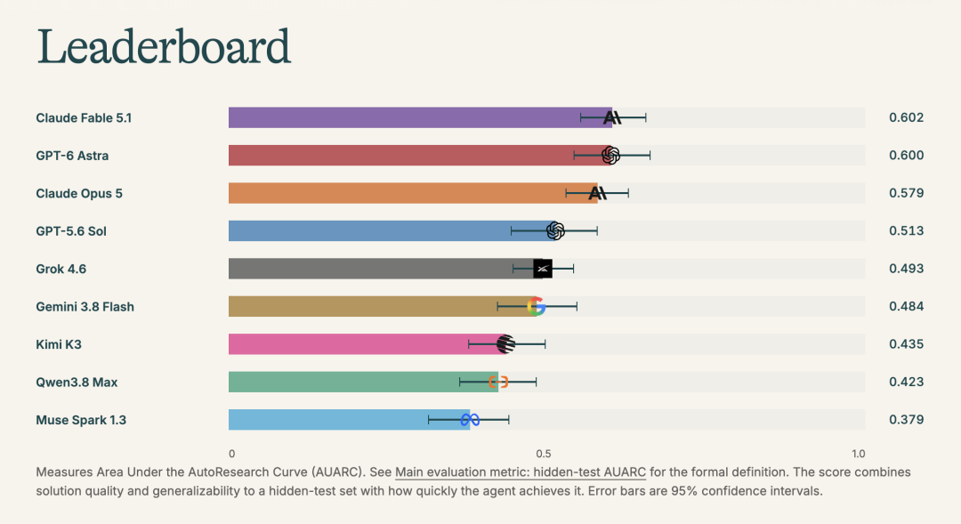 AutoResearchExam Leaderboard:Claude Fable 5.1 以 0.602 AUARC 位居榜首