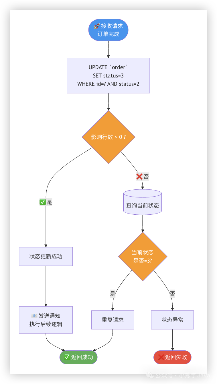 状态机更新示意图