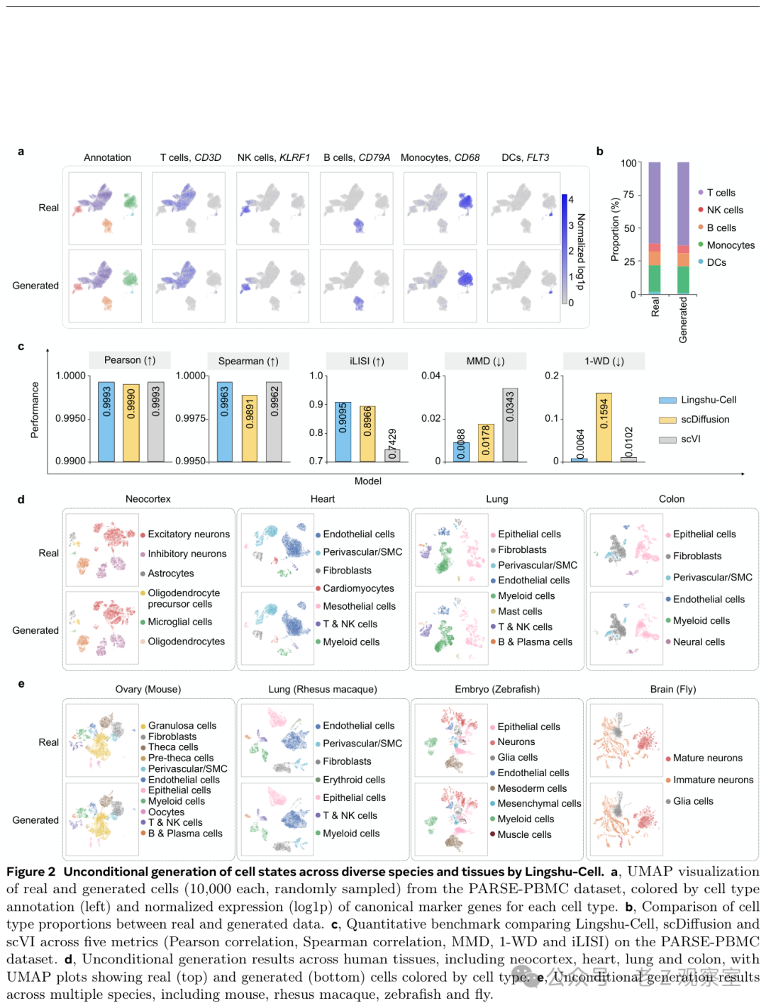 Lingshu-Cell在多物种多组织细胞状态生成上的实验结果
