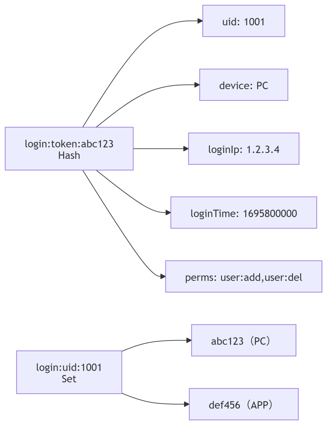 Redis 数据结构设计:token 到数据和 uid 到 token 集合