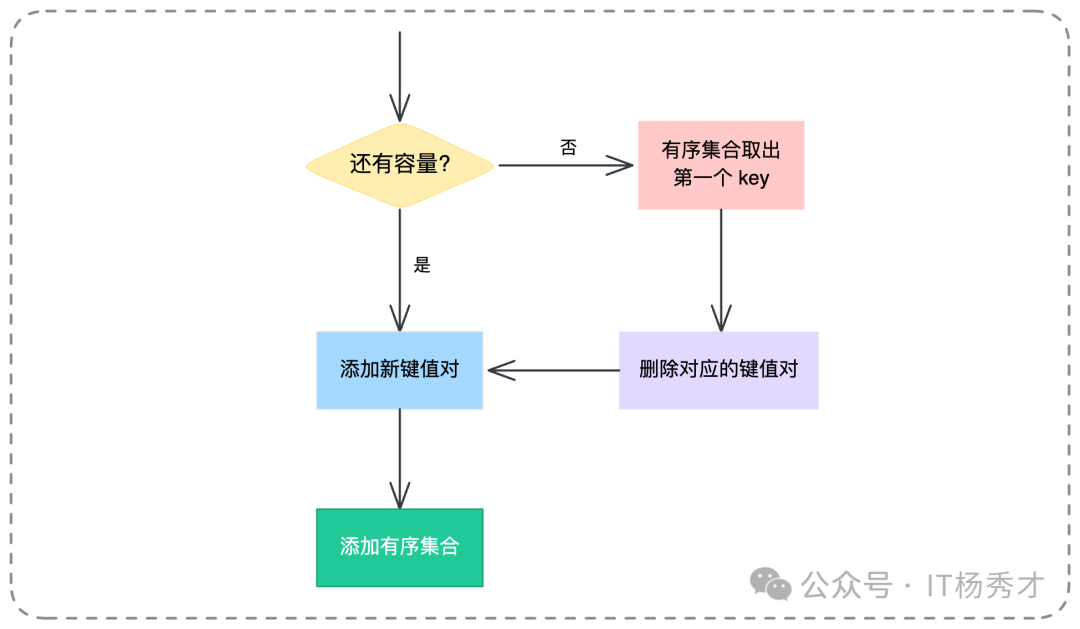 基于优先级的缓存淘汰流程图