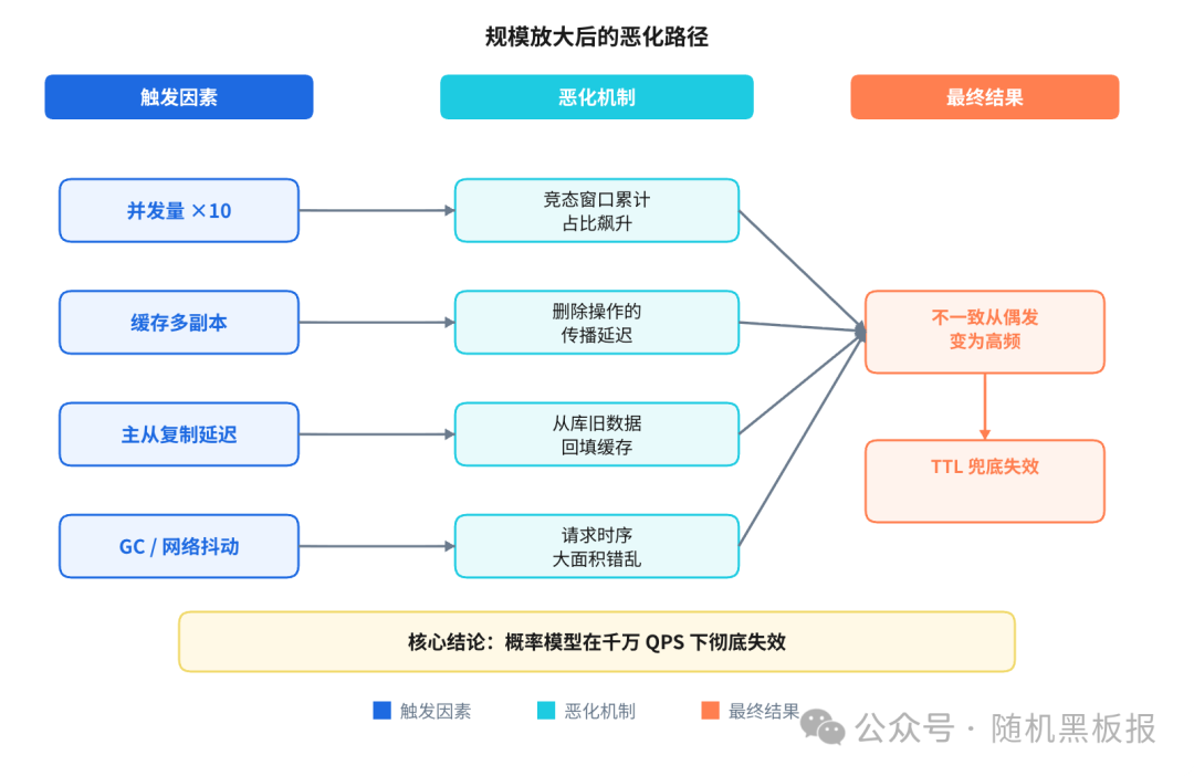 规模放大后恶化路径图