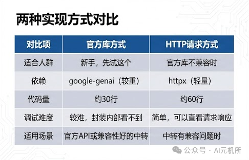 两种实现方式对比表格：官方库方式与HTTP请求方式