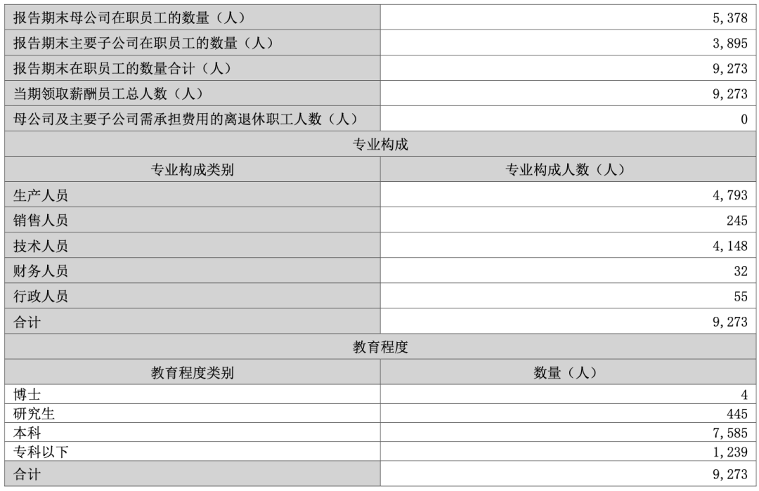 汉得信息员工情况统计表