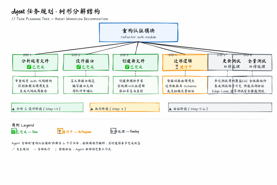 Agent 任务规划树形分解