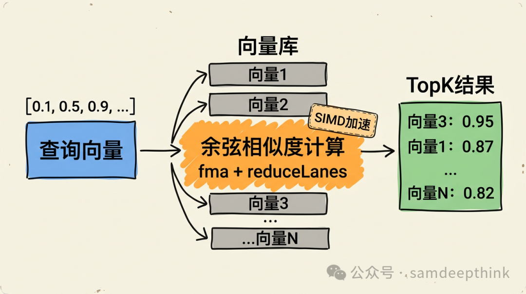 向量相似度计算与SIMD加速流程图