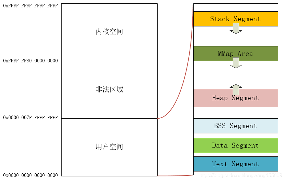 Linux进程虚拟内存布局示意图